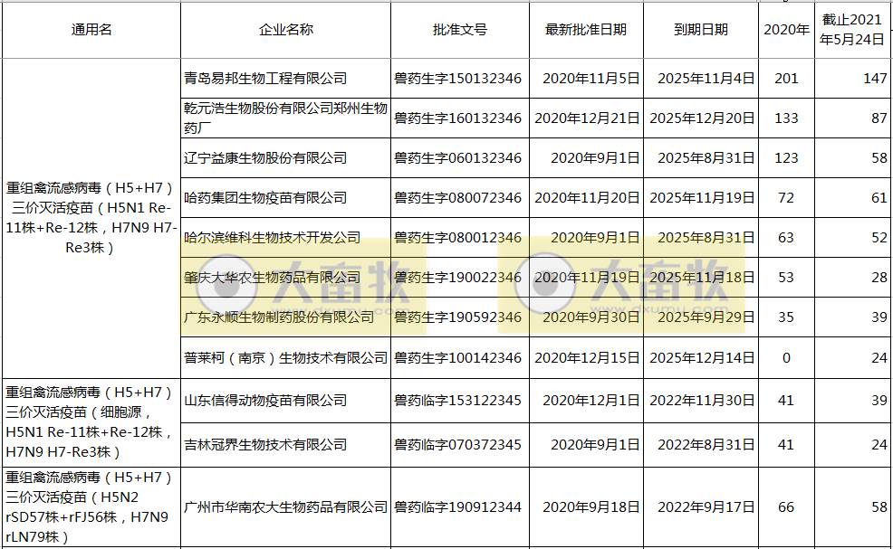 新发H5N8禽流感可致人感染,11厂家获最新三价疫苗批准文号