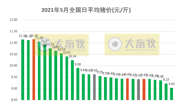 2021.5.28-今日猪价创新低，较年初跌五成，东北进入7字头，云南生猪第一股神农集团今日上市，国内首次同时克隆出苏淮公猪和母猪