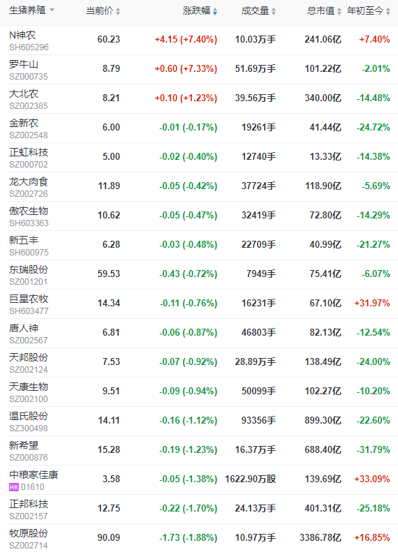 2021.5.28-今日猪价创新低，较年初跌五成，东北进入7字头，云南生猪第一股神农集团今日上市，国内首次同时克隆出苏淮公猪和母猪