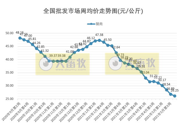 2021.5.29-今日全国生猪均价跌破9元大关，专家说猪价有望反弹但幅度不会太大，和平东瑞公司高床生态养殖项目建成投产