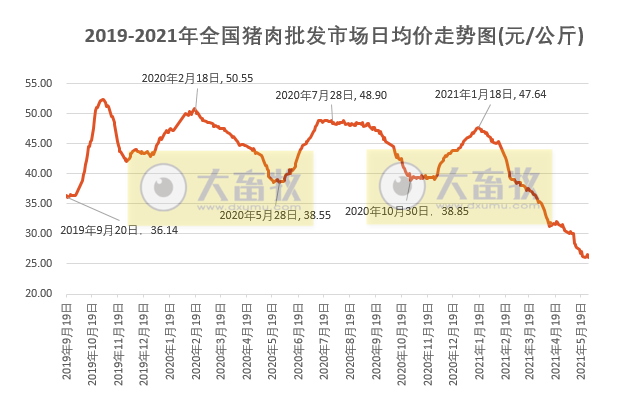 2021.5.29-今日全国生猪均价跌破9元大关,专家说猪价有望反弹但幅度不会太大,和平东瑞公司高床生态养殖项目建成投产