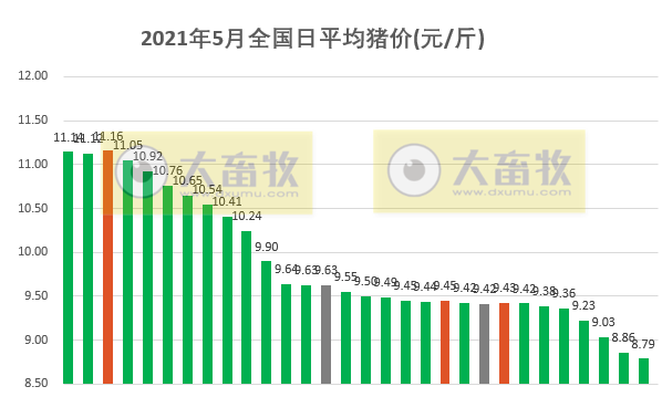 2021.5.30-今日猪价再创新低，下跌幅度有收窄，价格腰斩的原因是什么？正大股份将冲击A股募资150亿加大生猪产业