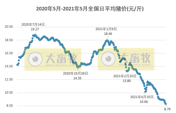 2021.5.30-今日猪价再创新低，下跌幅度有收窄，价格腰斩的原因是什么？正大股份将冲击A股募资150亿加大生猪产业