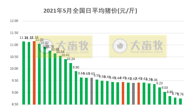 2021年5月生猪行业数据汇总