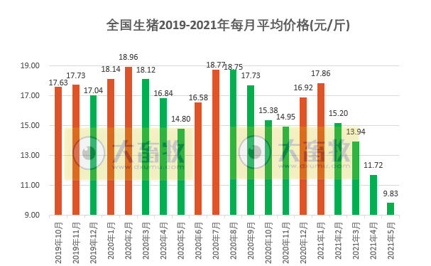 2021年5月生猪行业数据汇总