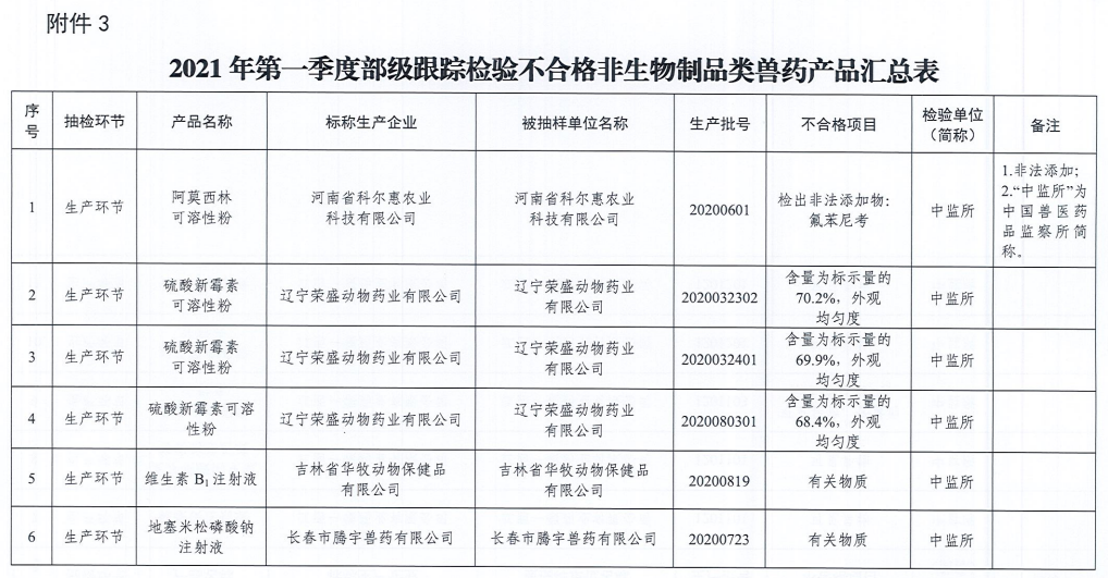 这4家兽药企业被列为重点监控，抽检7批疫苗有3批不合格——农业农村部通报2021年第一季度兽药质量抽检情况
