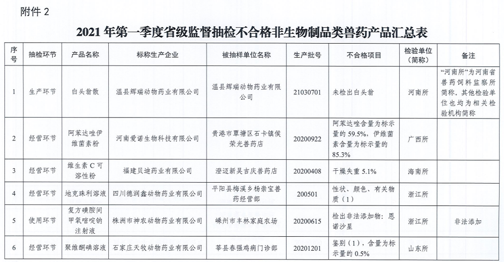 这4家兽药企业被列为重点监控，抽检7批疫苗有3批不合格——农业农村部通报2021年第一季度兽药质量抽检情况