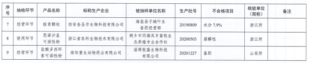 这4家兽药企业被列为重点监控，抽检7批疫苗有3批不合格——农业农村部通报2021年第一季度兽药质量抽检情况