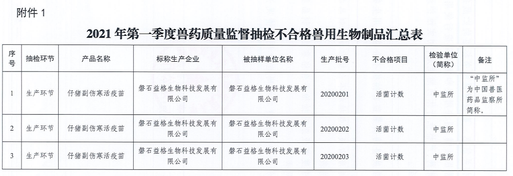 这4家兽药企业被列为重点监控，抽检7批疫苗有3批不合格——农业农村部通报2021年第一季度兽药质量抽检情况