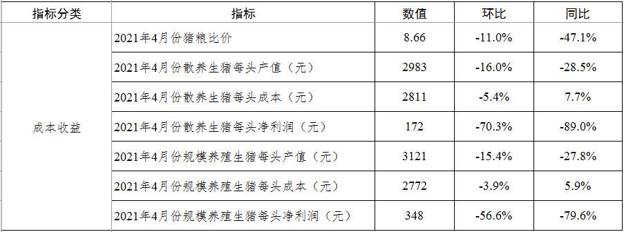 2021年4月生猪行业数据汇总