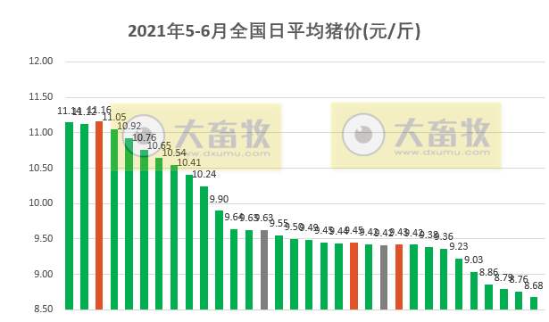 2021.6.1-今日猪价反弹失败,出现多地下跌,温氏延期5个募投项目,天康布局各类兽用检测试剂业务