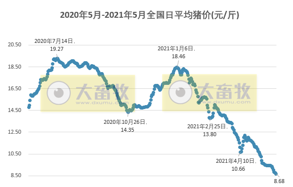2021.6.1-今日猪价反弹失败,出现多地下跌,温氏延期5个募投项目,天康布局各类兽用检测试剂业务