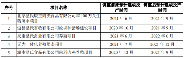 2021.6.1-今日猪价反弹失败,出现多地下跌,温氏延期5个募投项目,天康布局各类兽用检测试剂业务