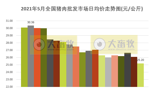 2021年5月生猪行业数据汇总
