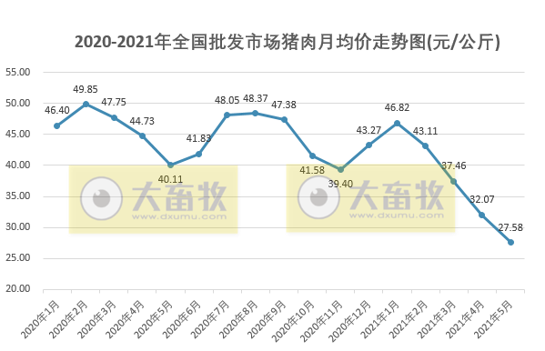 2021年5月生猪行业数据汇总