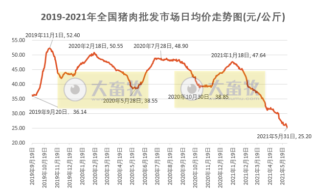 2021年5月生猪行业数据汇总