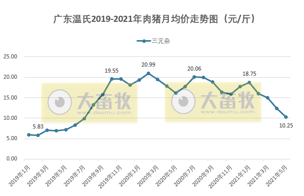 2021年5月生猪行业数据汇总