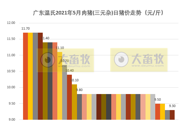 2021年5月生猪行业数据汇总