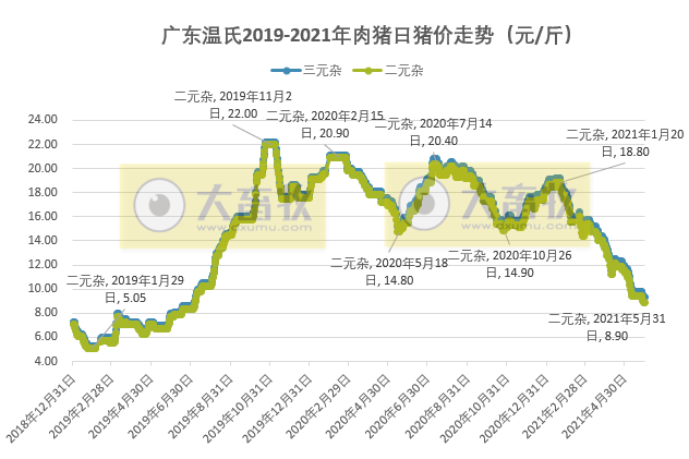 2021年5月生猪行业数据汇总