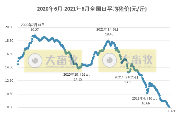 2021.6.2-今日猪价继续下行，猪肉价格连跌18周，仔猪价格跌至34元/斤，养猪连亏2周，预计下周继续亏损，养猪人要调整好心态，合理出栏