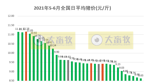 2021.6.2-今日猪价继续下行，猪肉价格连跌18周，仔猪价格跌至34元/斤，养猪连亏2周，预计下周继续亏损，养猪人要调整好心态，合理出栏