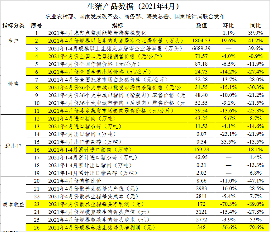 2021.6.2-今日猪价继续下行，猪肉价格连跌18周，仔猪价格跌至34元/斤，养猪连亏2周，预计下周继续亏损，养猪人要调整好心态，合理出栏