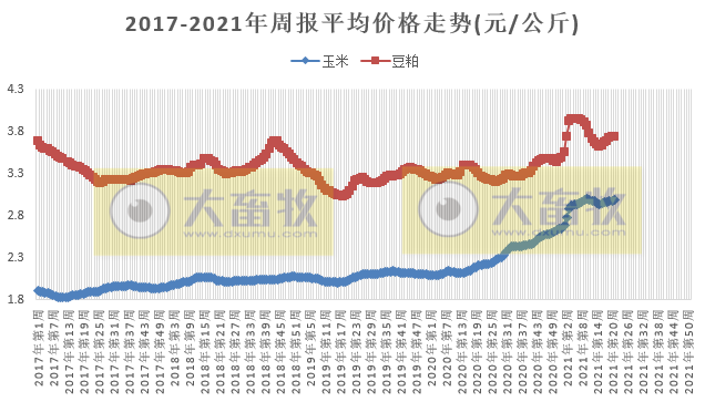 2021.6.2-今日猪价继续下行，猪肉价格连跌18周，仔猪价格跌至34元/斤，养猪连亏2周，预计下周继续亏损，养猪人要调整好心态，合理出栏