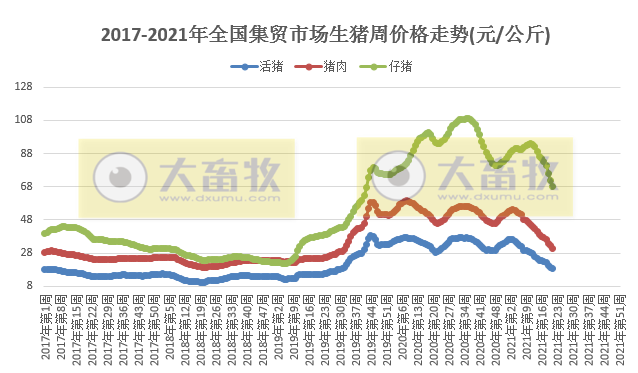2021.6.2-今日猪价继续下行，猪肉价格连跌18周，仔猪价格跌至34元/斤，养猪连亏2周，预计下周继续亏损，养猪人要调整好心态，合理出栏