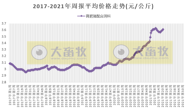 2021.6.2-今日猪价继续下行，猪肉价格连跌18周，仔猪价格跌至34元/斤，养猪连亏2周，预计下周继续亏损，养猪人要调整好心态，合理出栏