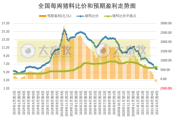 2021.6.2-今日猪价继续下行，猪肉价格连跌18周，仔猪价格跌至34元/斤，养猪连亏2周，预计下周继续亏损，养猪人要调整好心态，合理出栏