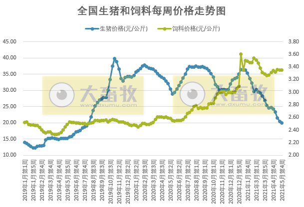 2021.6.2-今日猪价继续下行，猪肉价格连跌18周，仔猪价格跌至34元/斤，养猪连亏2周，预计下周继续亏损，养猪人要调整好心态，合理出栏