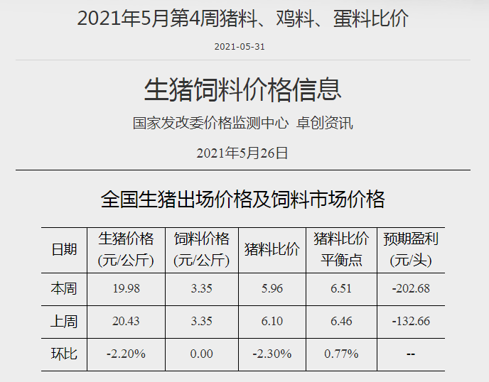 2021.6.2-今日猪价继续下行，猪肉价格连跌18周，仔猪价格跌至34元/斤，养猪连亏2周，预计下周继续亏损，养猪人要调整好心态，合理出栏