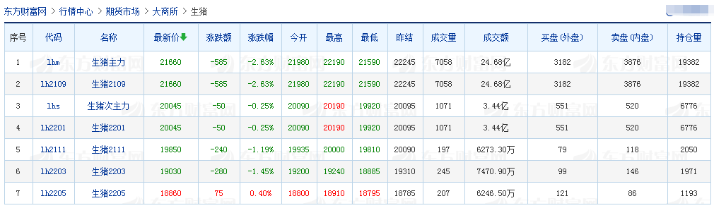 2021.6.2-今日猪价继续下行，猪肉价格连跌18周，仔猪价格跌至34元/斤，养猪连亏2周，预计下周继续亏损，养猪人要调整好心态，合理出栏