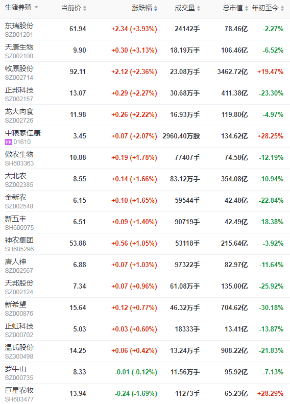 2021.6.2-今日猪价继续下行，猪肉价格连跌18周，仔猪价格跌至34元/斤，养猪连亏2周，预计下周继续亏损，养猪人要调整好心态，合理出栏