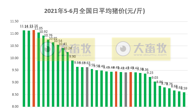 2021.6.3-今日猪价继续创新低,西南连跌8天降1元,正邦“四抢”战略跃升行业第二,傲农前5个月生猪销量超100万头,同比增长181%