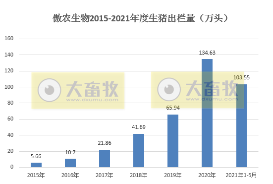 2021.6.3-今日猪价继续创新低,西南连跌8天降1元,正邦“四抢”战略跃升行业第二,傲农前5个月生猪销量超100万头,同比增长181%