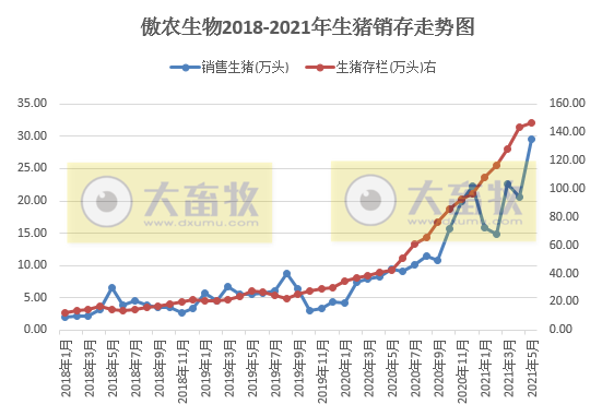 2021.6.3-今日猪价继续创新低,西南连跌8天降1元,正邦“四抢”战略跃升行业第二,傲农前5个月生猪销量超100万头,同比增长181%
