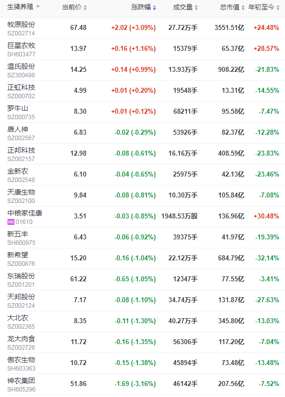 2021.6.3-今日猪价继续创新低,西南连跌8天降1元,正邦“四抢”战略跃升行业第二,傲农前5个月生猪销量超100万头,同比增长181%