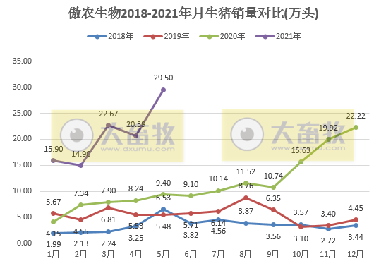 傲农生物：单月生猪销量最高纪录，前5个月生猪销量超100万头，同比增长181%