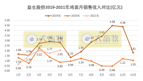 益生股份：5月鸡苗均价同比增长2倍，今年业绩有好转