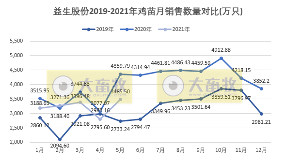 益生股份：5月鸡苗均价同比增长2倍，今年业绩有好转