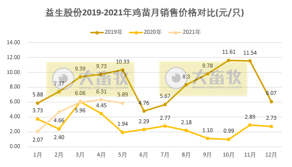 益生股份：5月鸡苗均价同比增长2倍，今年业绩有好转