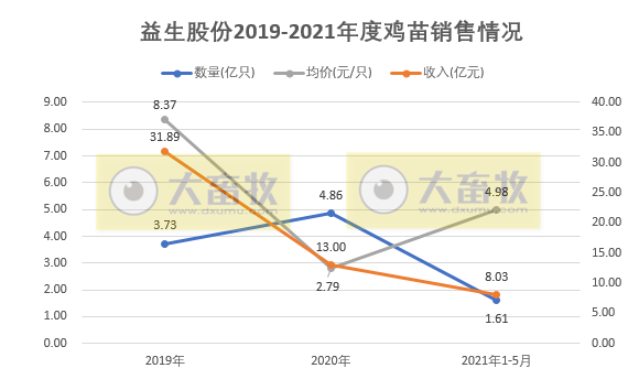 益生股份：5月鸡苗均价同比增长2倍，今年业绩有好转