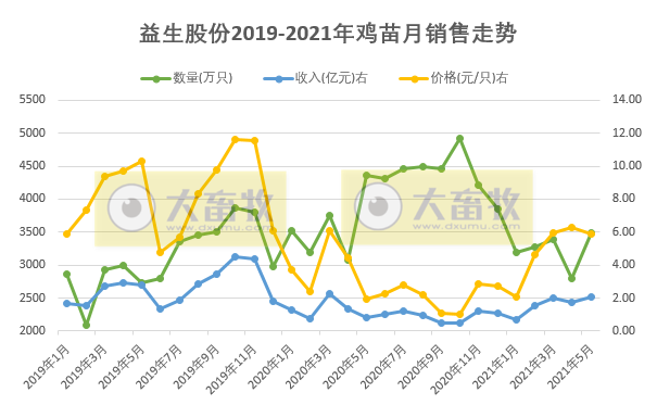 益生股份：5月鸡苗均价同比增长2倍，今年业绩有好转