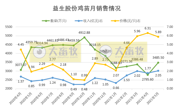 益生股份：5月鸡苗均价同比增长2倍，今年业绩有好转