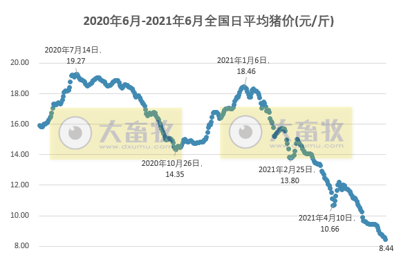 2021.6.4-今日猪价绿油油，多地进入7字头，较年初跌10元，生猪期货创新低，东瑞5月内销肉猪均价跌破10元，江西某兽药企业飞行检查被通报