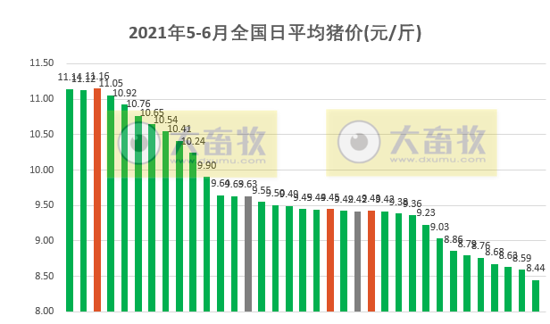 2021.6.4-今日猪价绿油油，多地进入7字头，较年初跌10元，生猪期货创新低，东瑞5月内销肉猪均价跌破10元，江西某兽药企业飞行检查被通报