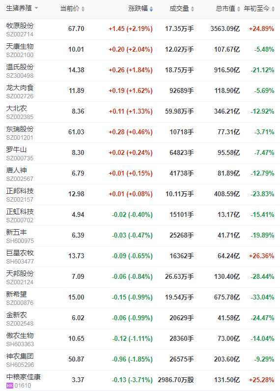 2021.6.4-今日猪价绿油油，多地进入7字头，较年初跌10元，生猪期货创新低，东瑞5月内销肉猪均价跌破10元，江西某兽药企业飞行检查被通报