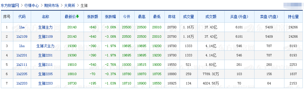 2021.6.4-今日猪价绿油油，多地进入7字头，较年初跌10元，生猪期货创新低，东瑞5月内销肉猪均价跌破10元，江西某兽药企业飞行检查被通报