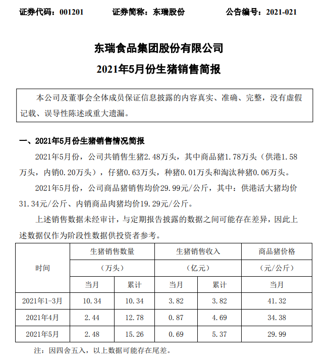 东瑞股份：5月内销商品肉猪均价跌破10元/斤